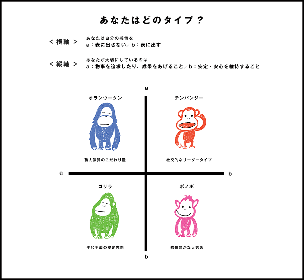類人猿分類