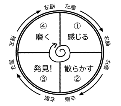 ぐるぐる思考