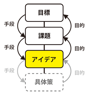 目標と課題