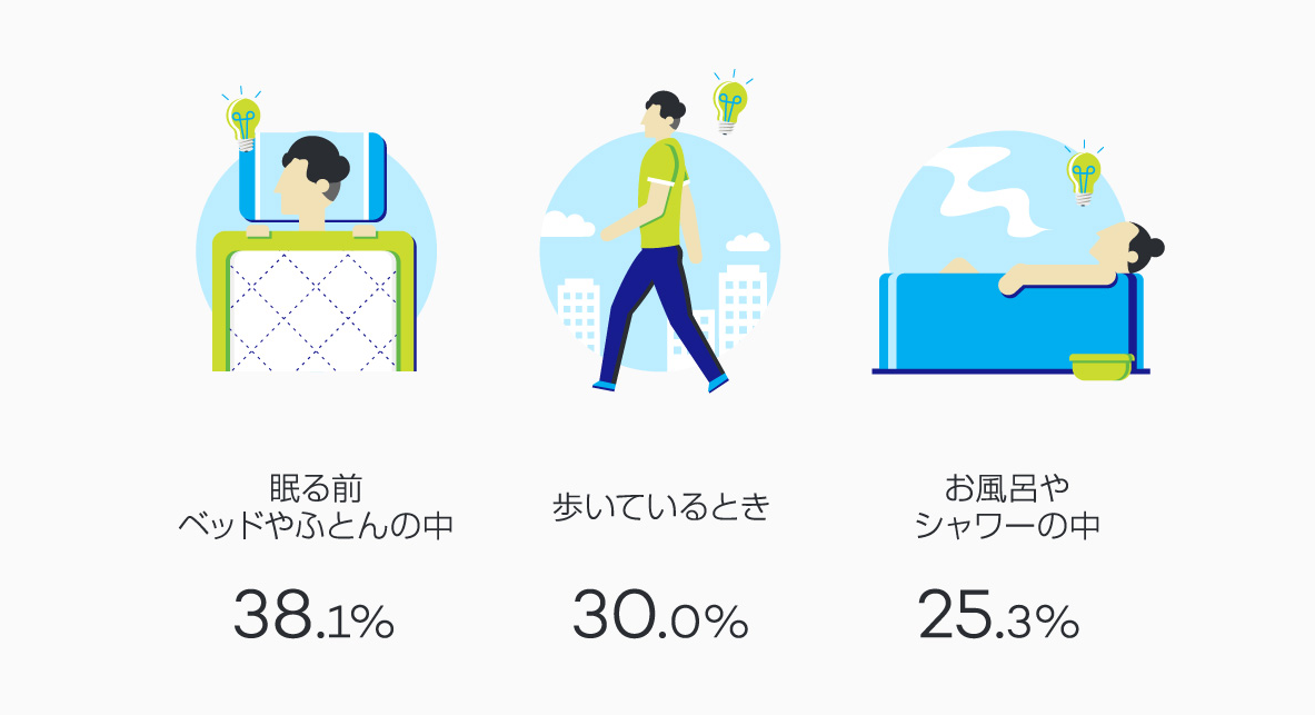 アイデアをひらめくために誰もがしている ある行動