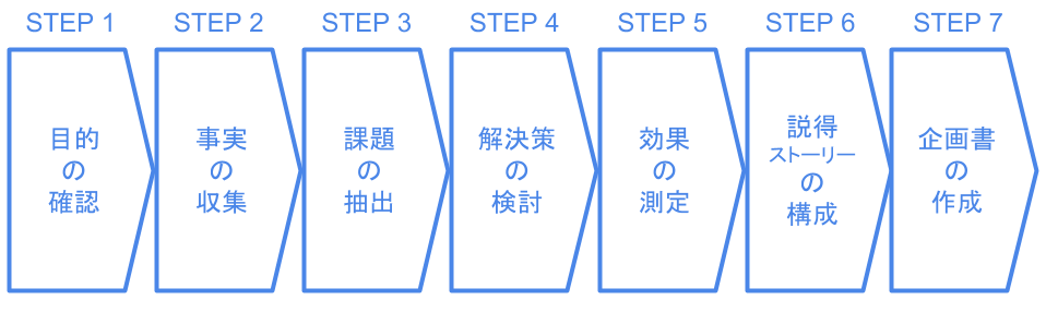 7steps